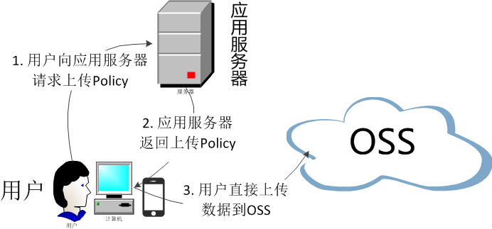 web policy upload